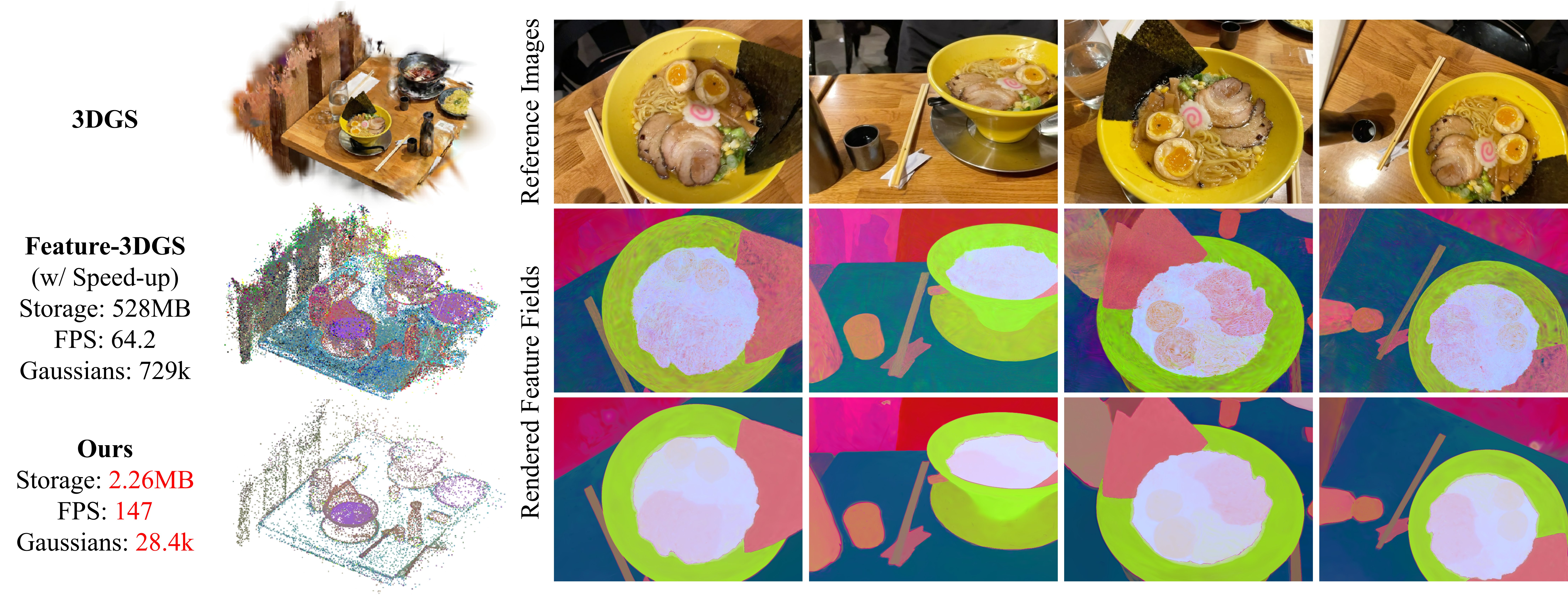 Teaser of CF3: Compact and Fast 3D Feature Fields